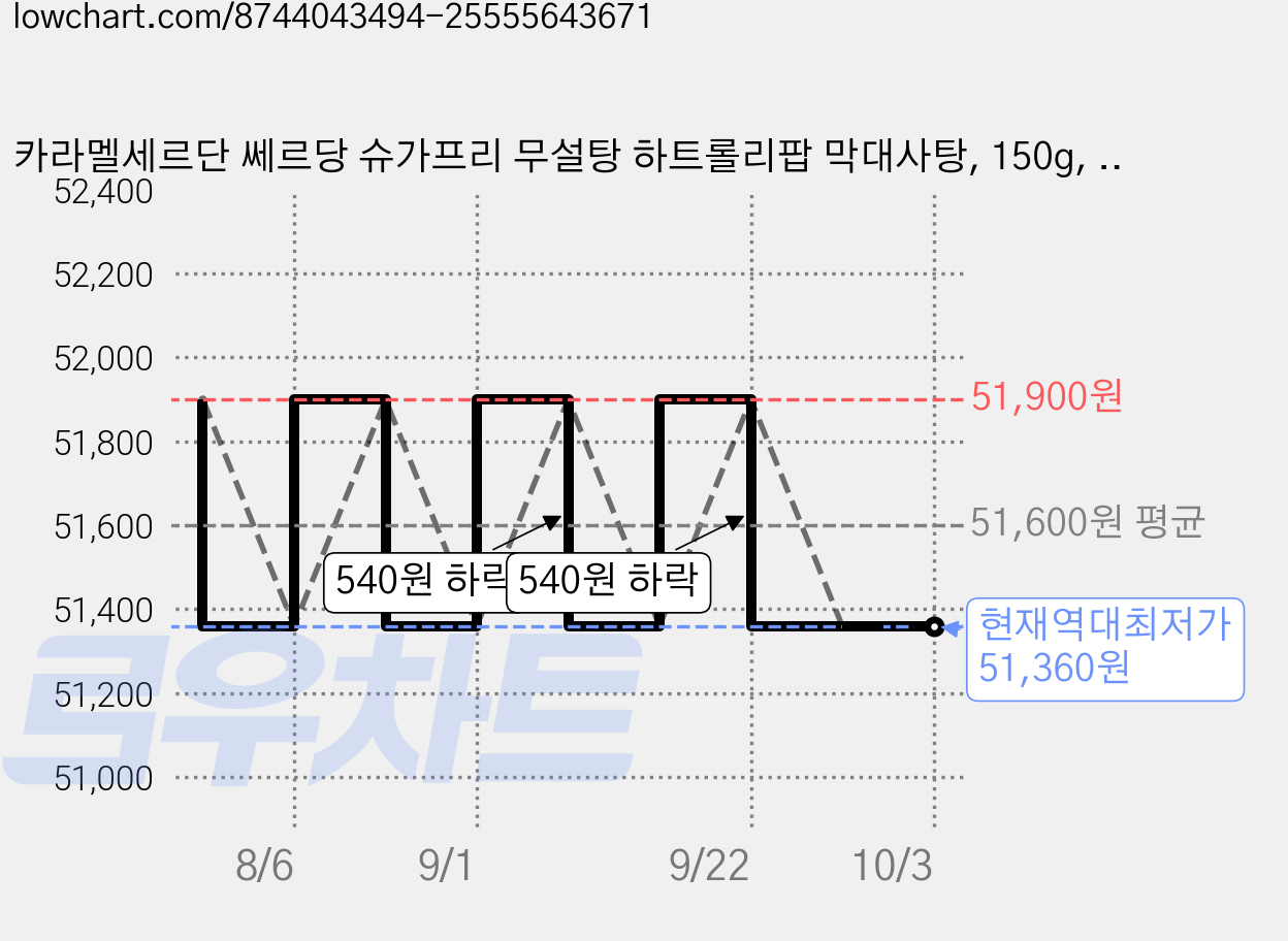 카라멜세르단 쎄르당 슈가프리 무설탕 하트롤리팝 막대사탕, 150g, 6개 가격 변동 차트, 현재가 51,360원, 역대최저가