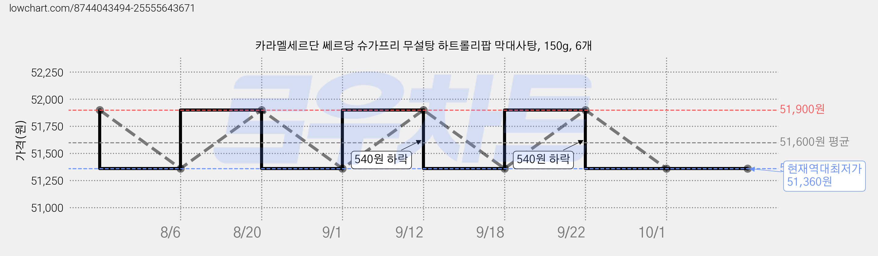 카라멜세르단 쎄르당 슈가프리 무설탕 하트롤리팝 막대사탕, 150g, 6개 가격 변동 차트, 현재가 51,360원, 역대최저가