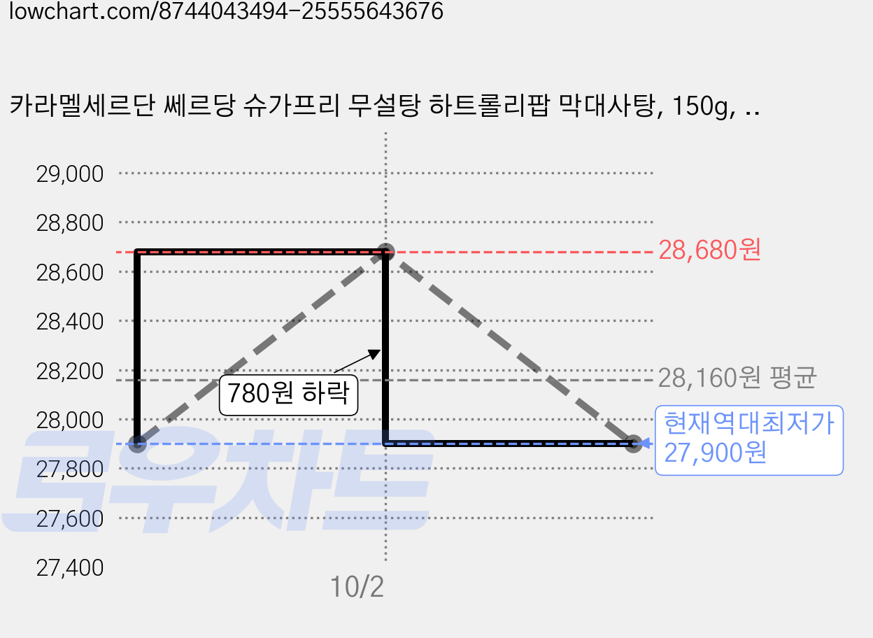 카라멜세르단 쎄르당 슈가프리 무설탕 하트롤리팝 막대사탕, 150g, 3개 가격 변동 차트, 현재가 27,900원, 역대최저가