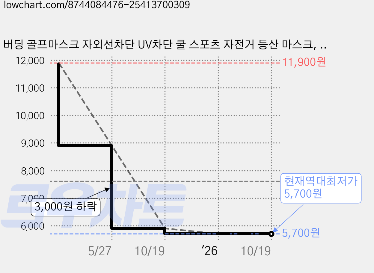 버딩 골프마스크 자외선차단 UV차단 쿨 스포츠 자전거 등산 마스크, 화이트, 1개 가격 변동 차트, 현재가 5,700원, 역대최저가