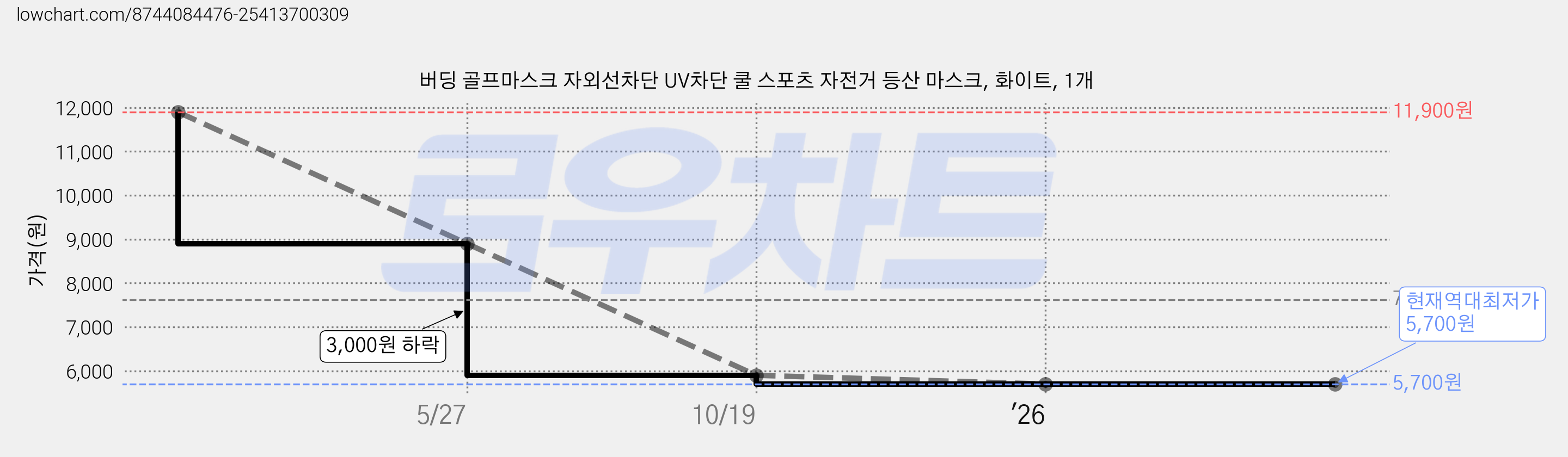 버딩 골프마스크 자외선차단 UV차단 쿨 스포츠 자전거 등산 마스크, 화이트, 1개 가격 변동 차트, 현재가 5,700원, 역대최저가