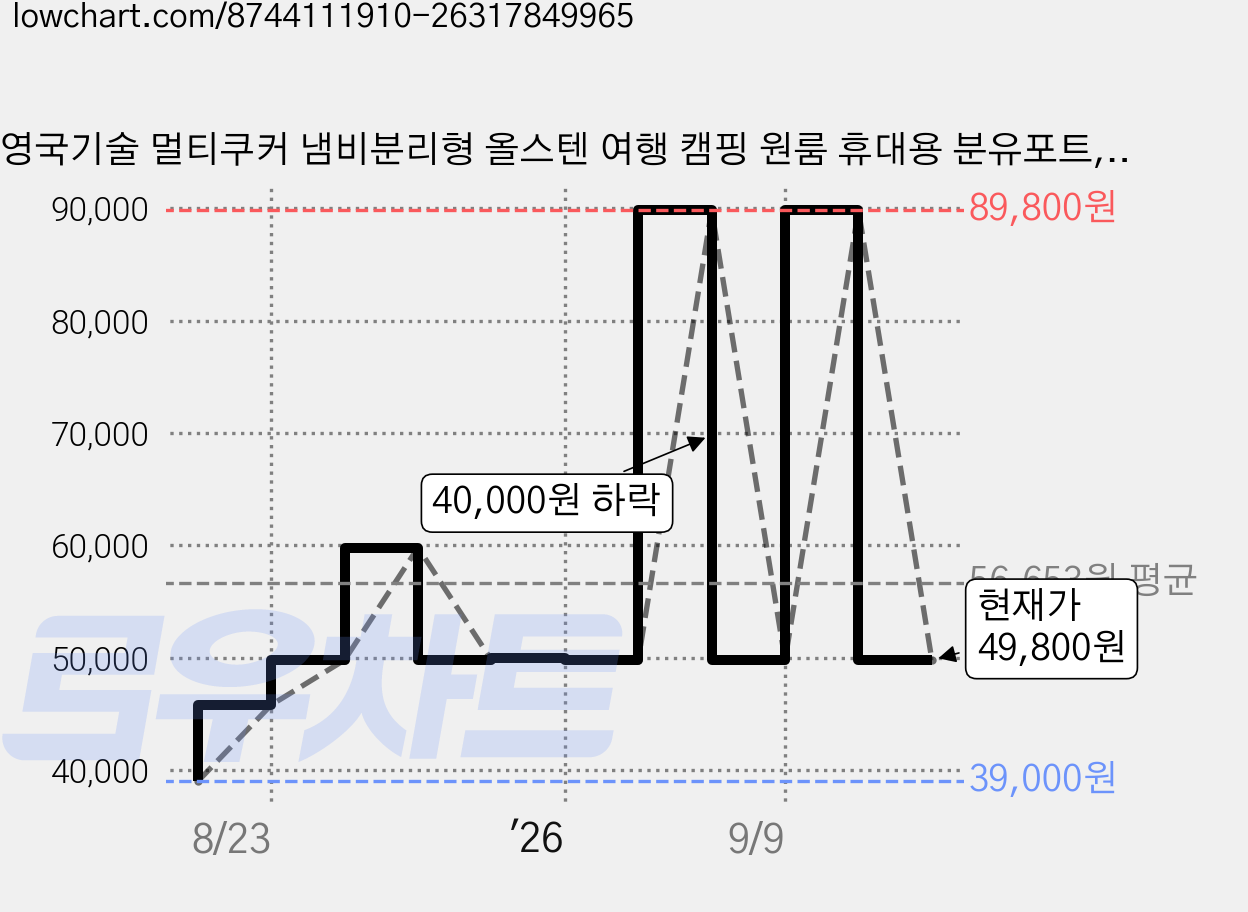 영국기술 멀티쿠커 냄비분리형 올스텐 여행 캠핑 원룸 휴대용 분유포트, 본품, 본품 가격 변동 차트, 현재가 49,800원, 관측 최저가 39,000원