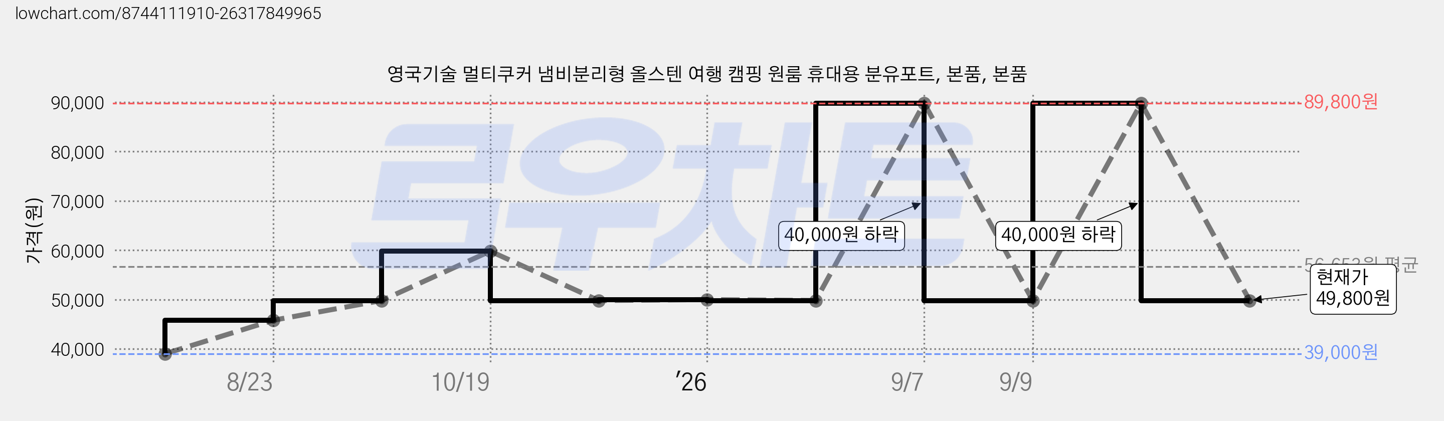 영국기술 멀티쿠커 냄비분리형 올스텐 여행 캠핑 원룸 휴대용 분유포트, 본품, 본품 가격 변동 차트, 현재가 49,800원, 관측 최저가 39,000원