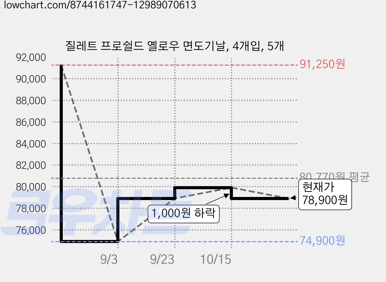 질레트 프로쉴드 옐로우 면도기날, 4개입, 5개 가격 변동 차트, 현재가 78,900원, 관측 최저가 74,900원