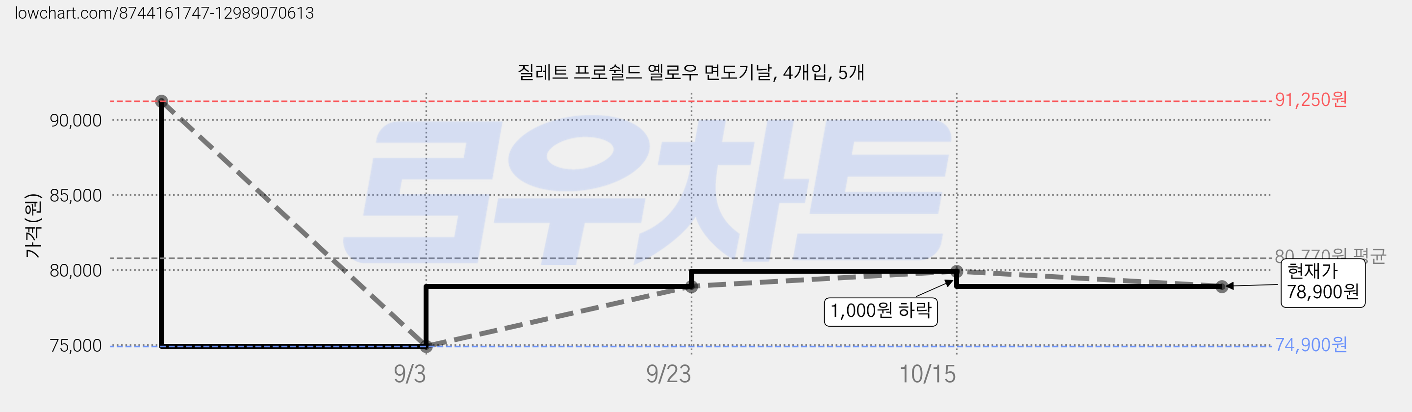 질레트 프로쉴드 옐로우 면도기날, 4개입, 5개 가격 변동 차트, 현재가 78,900원, 관측 최저가 74,900원