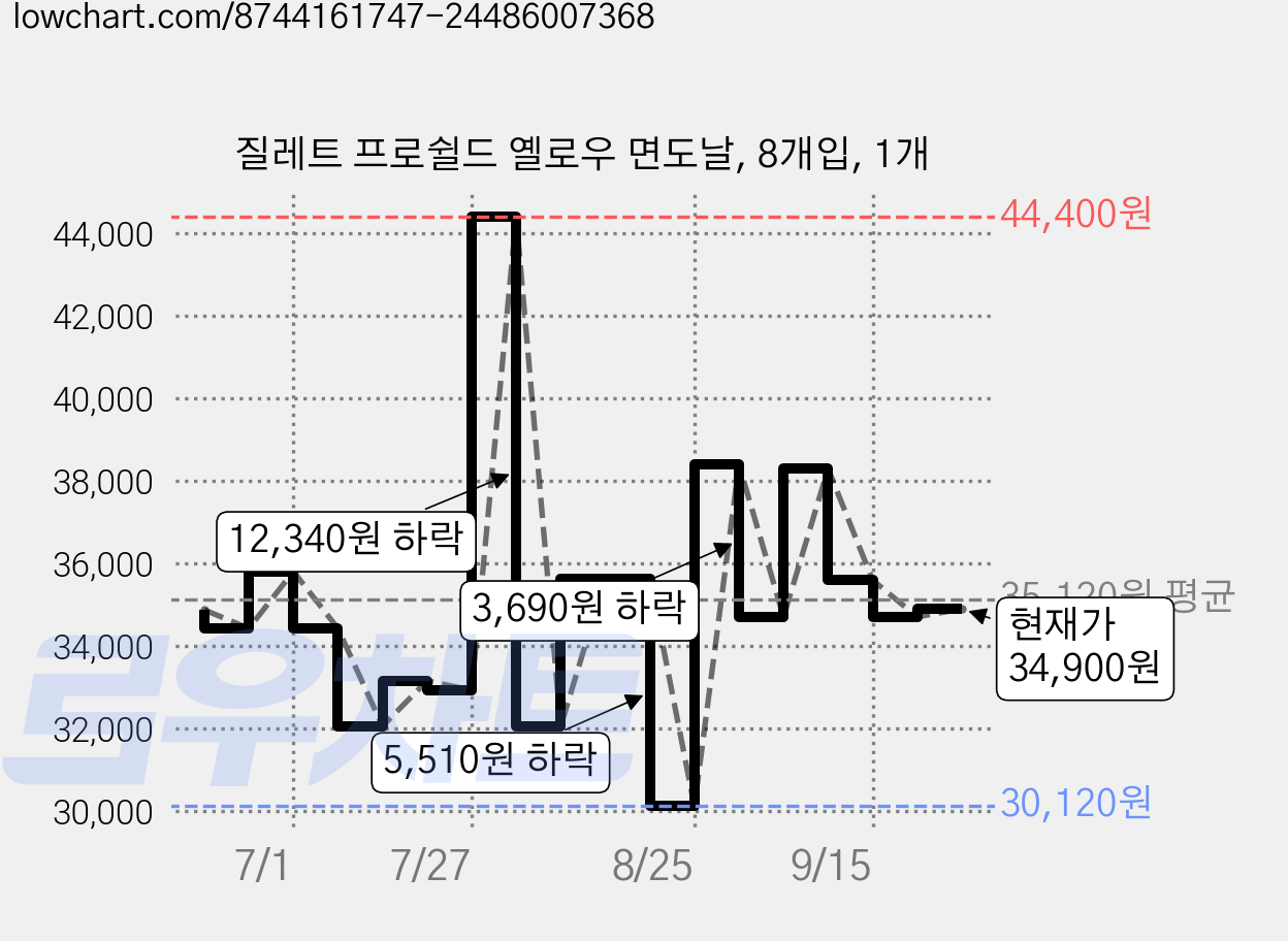 질레트 프로쉴드 옐로우 면도날, 8개입, 1개 가격 변동 차트, 현재가 34,900원, 관측 최저가 30,120원