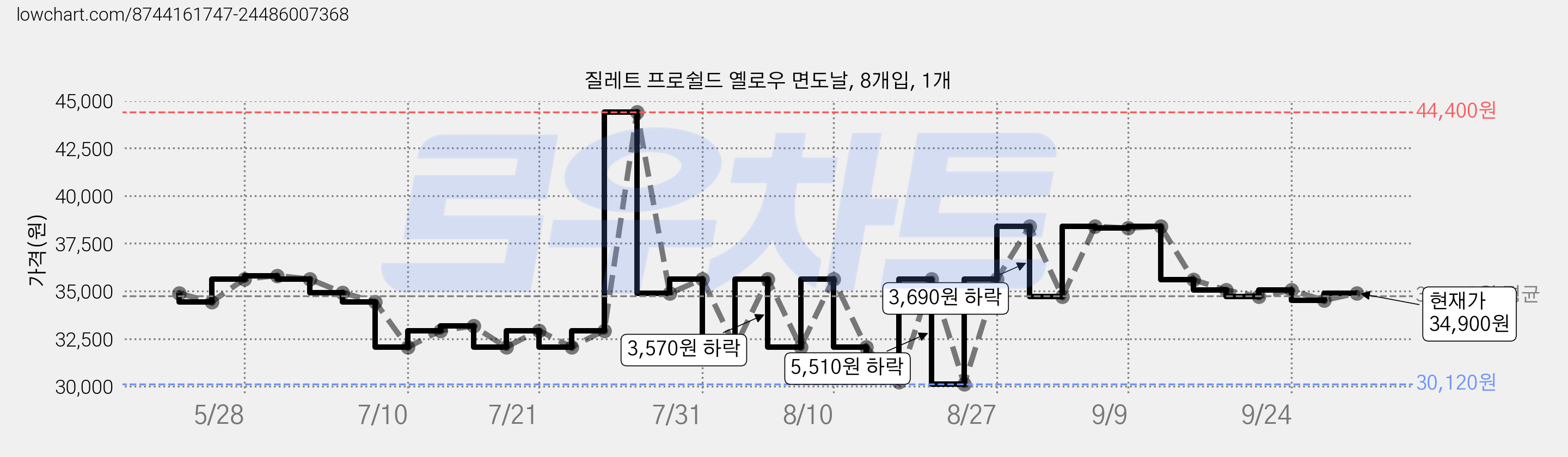 질레트 프로쉴드 옐로우 면도날, 8개입, 1개 가격 변동 차트, 현재가 34,900원, 관측 최저가 30,120원