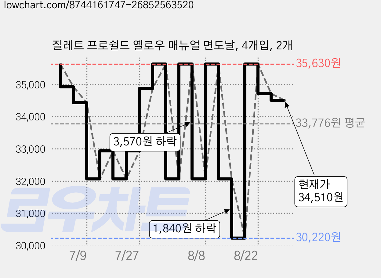 질레트 프로쉴드 옐로우 매뉴얼 면도날, 4개입, 2개 가격 변동 차트, 현재가 34,510원, 관측 최저가 30,220원
