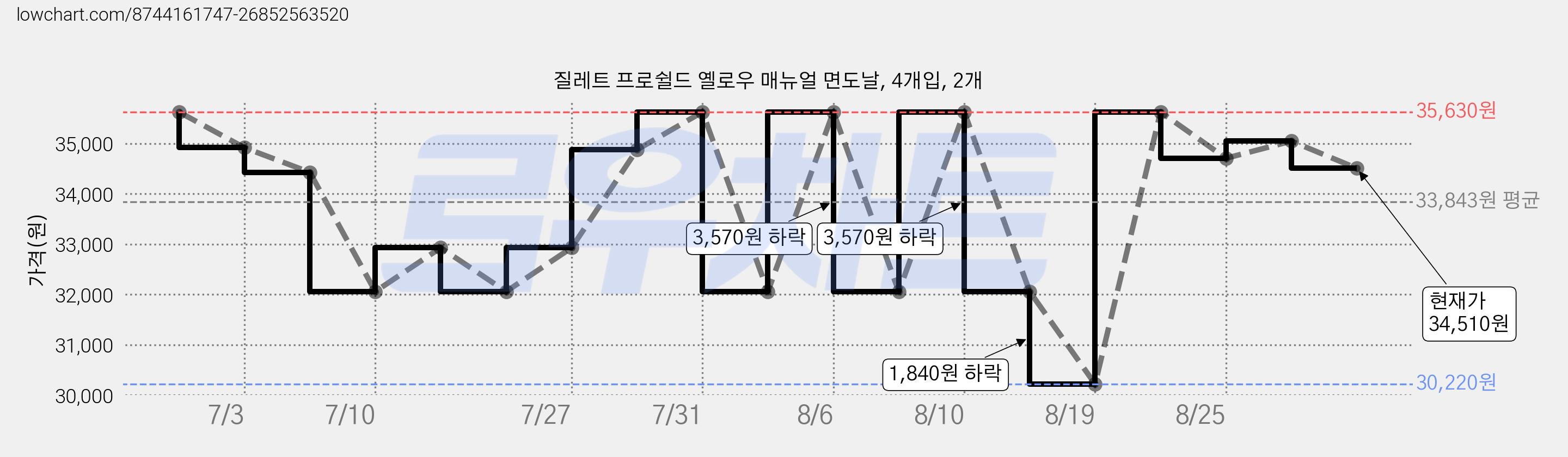 질레트 프로쉴드 옐로우 매뉴얼 면도날, 4개입, 2개 가격 변동 차트, 현재가 34,510원, 관측 최저가 30,220원