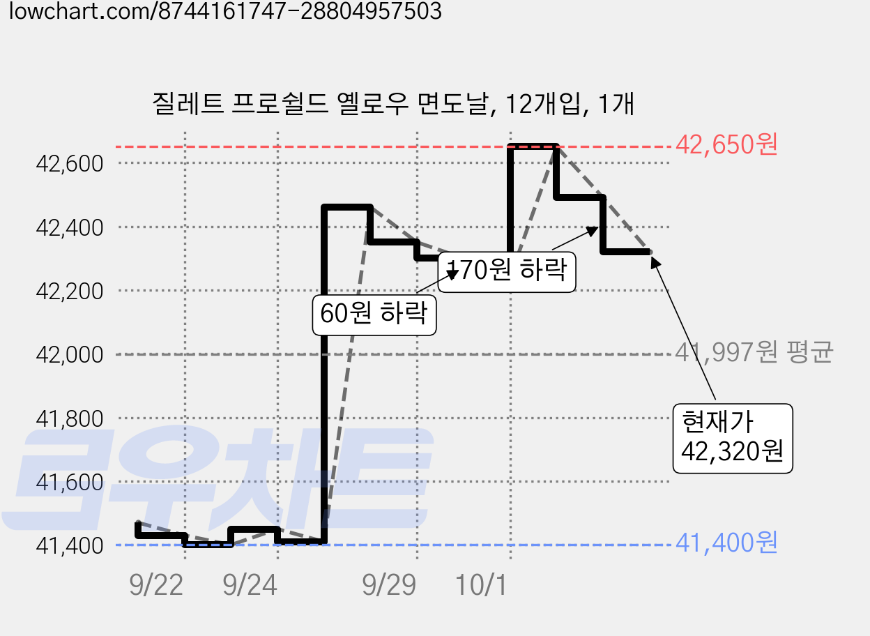 질레트 프로쉴드 옐로우 면도날, 12개입, 1개 가격 변동 차트, 현재가 42,320원, 관측 최저가 41,400원
