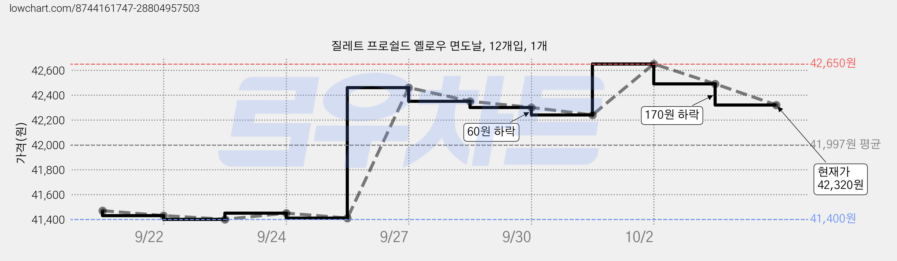 질레트 프로쉴드 옐로우 면도날, 12개입, 1개 가격 변동 차트, 현재가 42,320원, 관측 최저가 41,400원