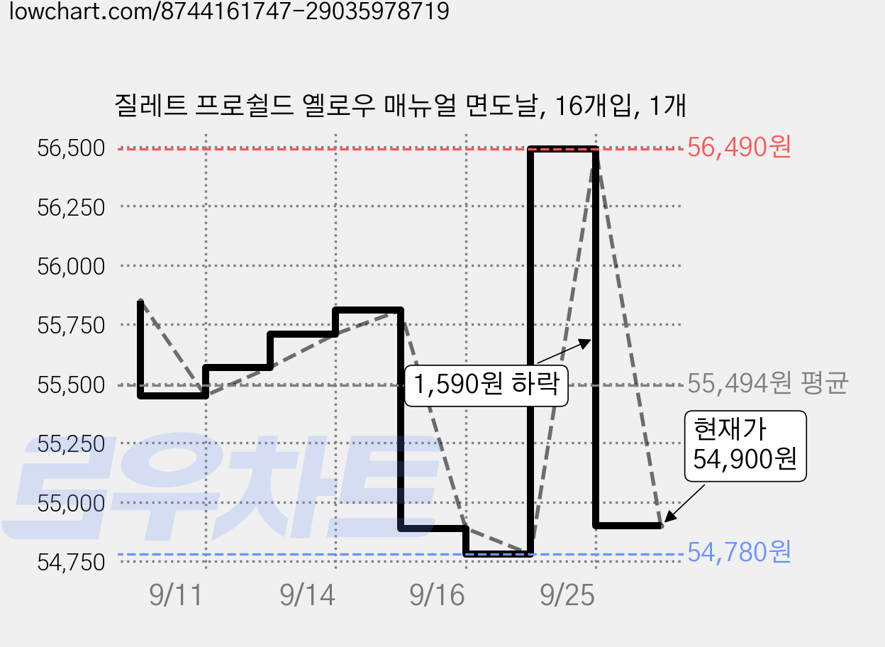 질레트 프로쉴드 옐로우 매뉴얼 면도날, 16개입, 1개 가격 변동 차트, 현재가 54,900원, 관측 최저가 54,780원