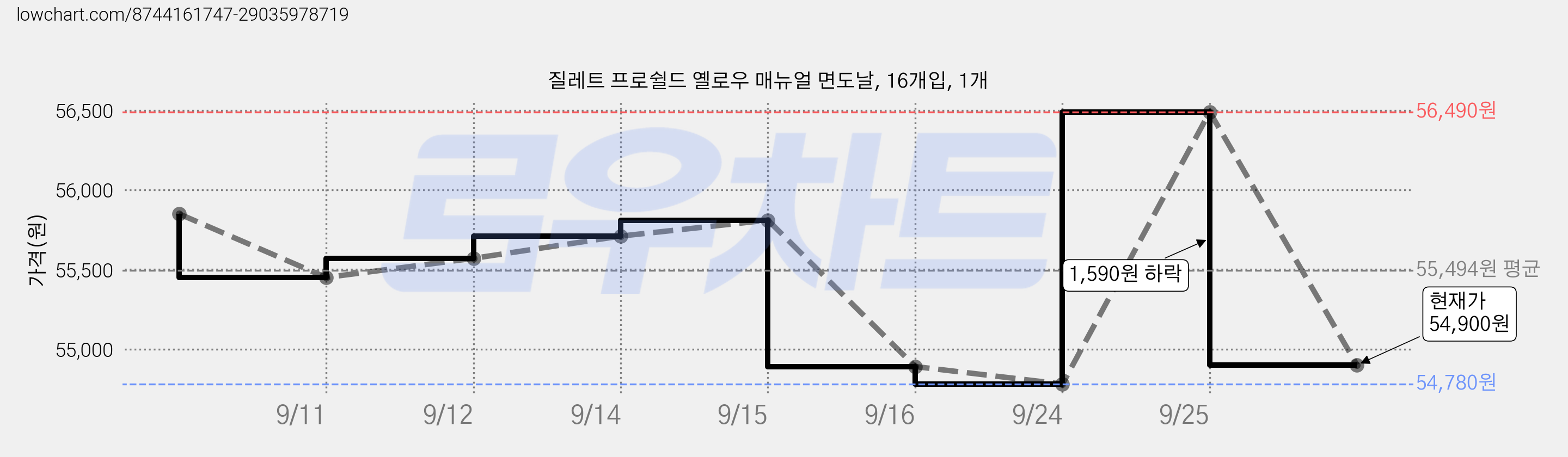 질레트 프로쉴드 옐로우 매뉴얼 면도날, 16개입, 1개 가격 변동 차트, 현재가 54,900원, 관측 최저가 54,780원
