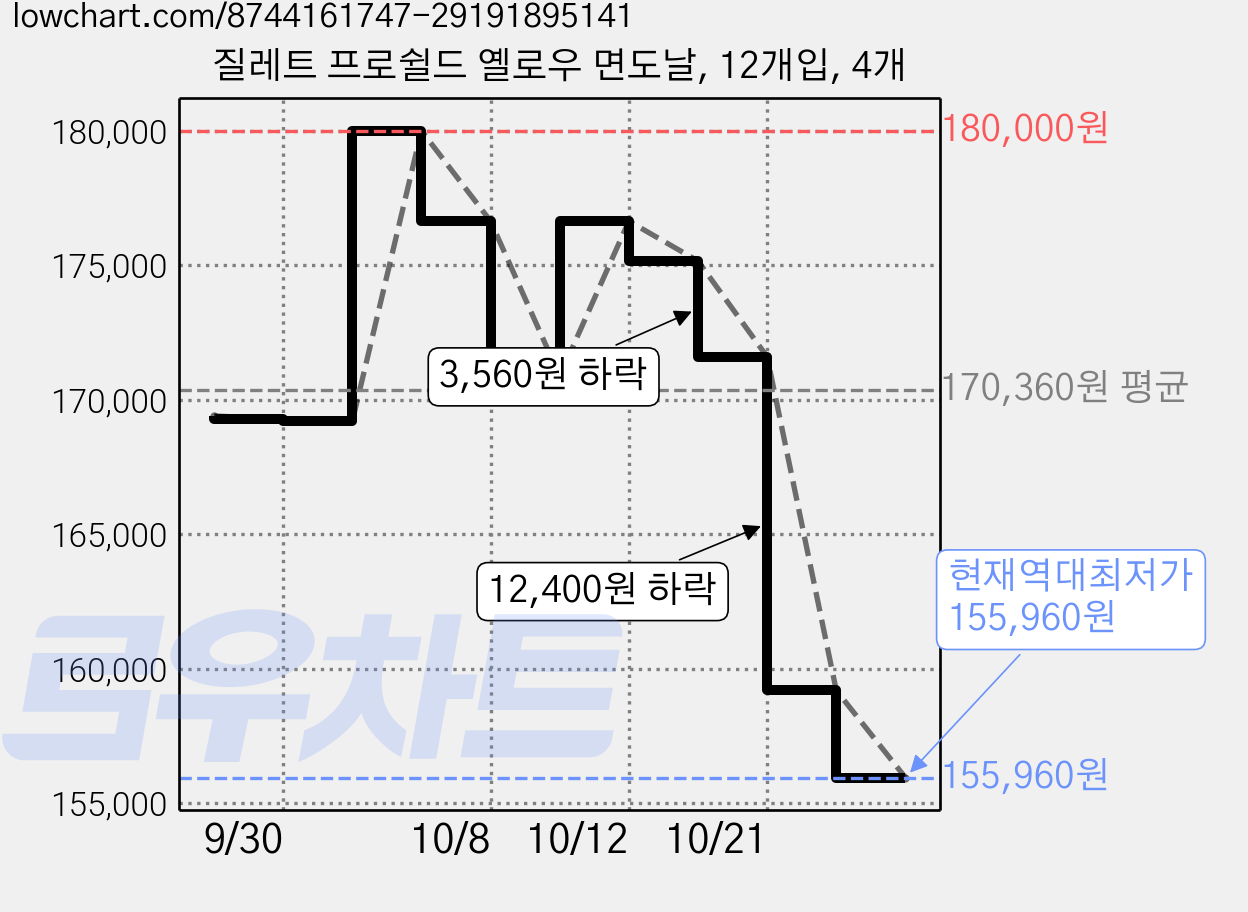 질레트 프로쉴드 옐로우 면도날, 12개입, 4개 가격 변동 차트, 현재가 155,960원, 역대최저가