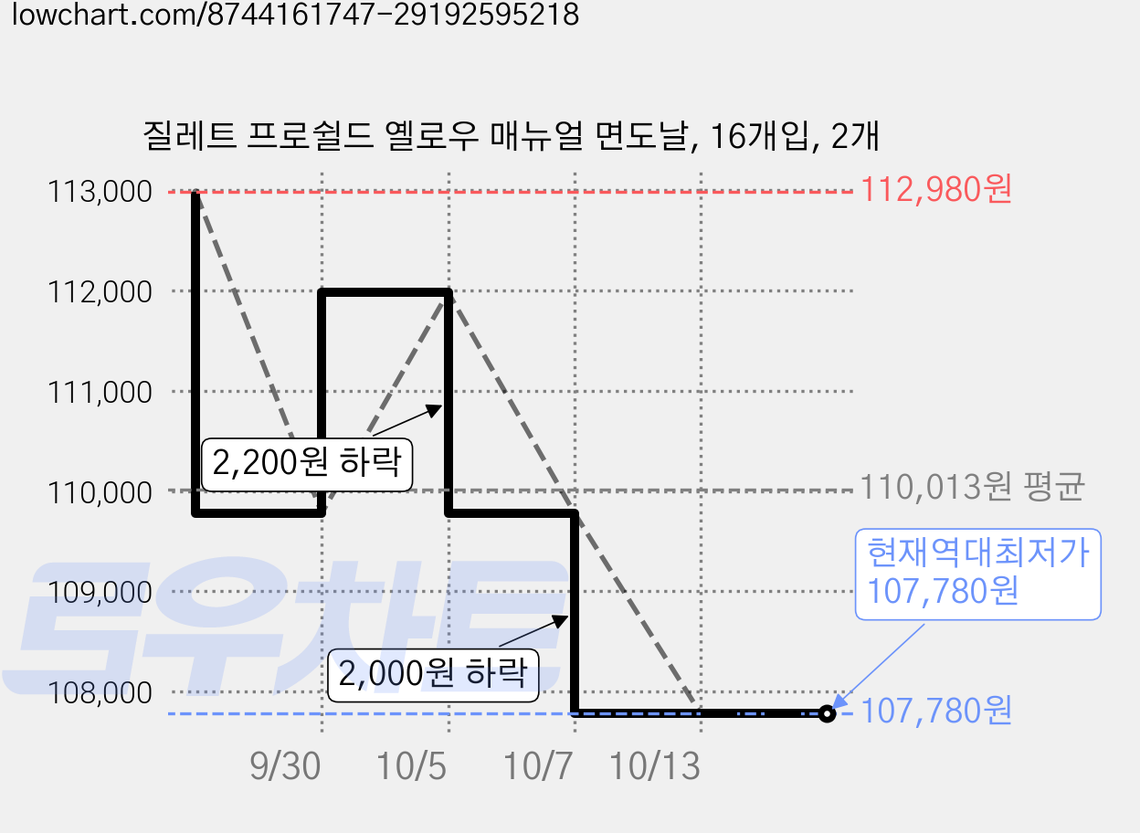 질레트 프로쉴드 옐로우 매뉴얼 면도날, 16개입, 2개 가격 변동 차트, 현재가 107,780원, 역대최저가