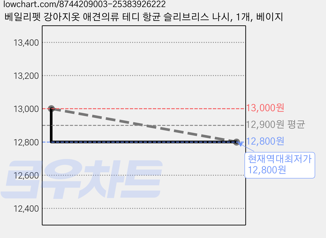베일리펫 강아지옷 애견의류 테디 항균 슬리브리스 나시, 1개, 베이지 가격 변동 차트, 현재가 12,800원, 역대최저가