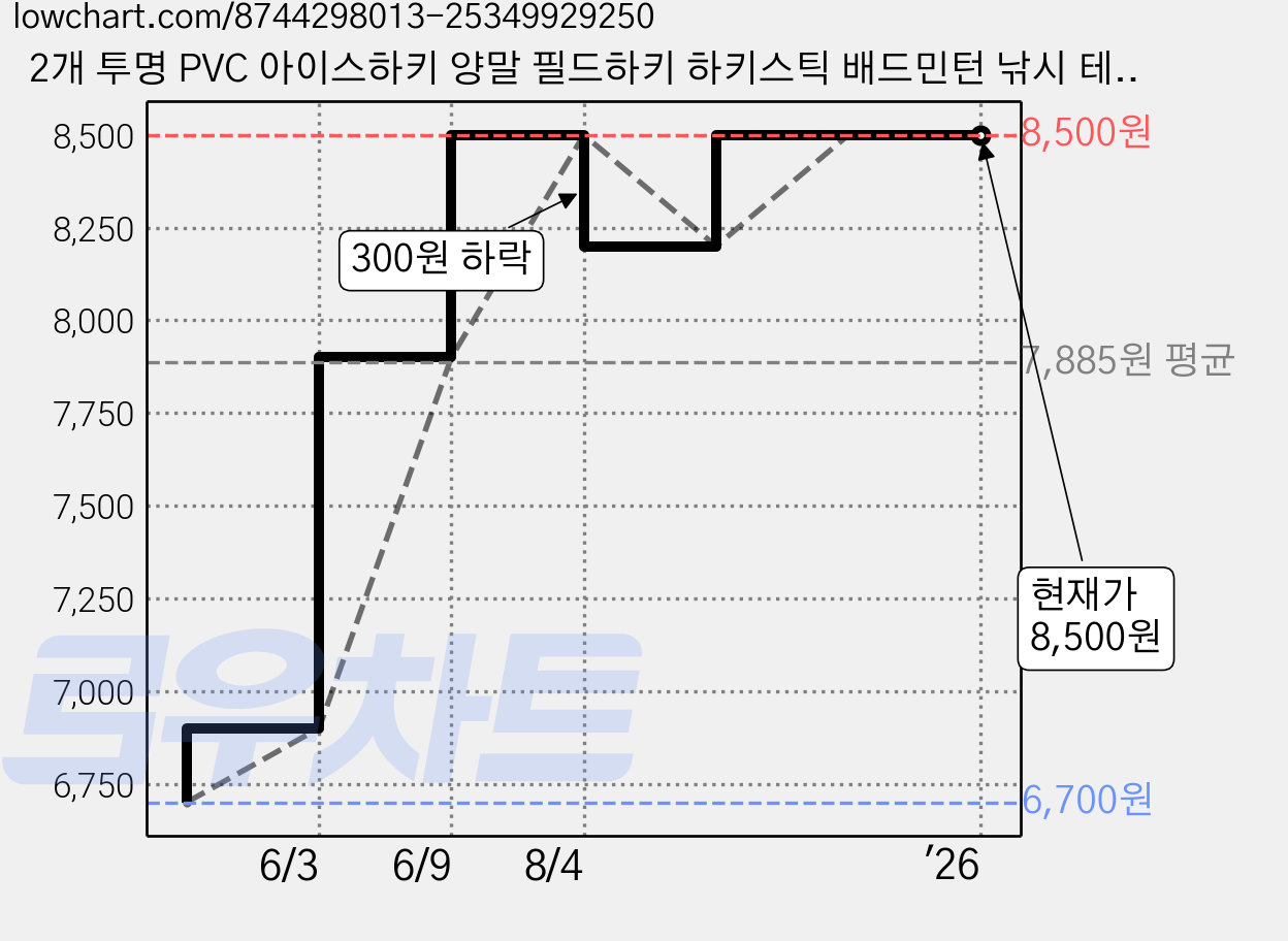 2개 투명 PVC 아이스하키 양말 필드하키 하키스틱 배드민턴 낚시 테이프 디폴 면 N0010 가격 변동 차트, 현재가 8,500원, 역대최저가