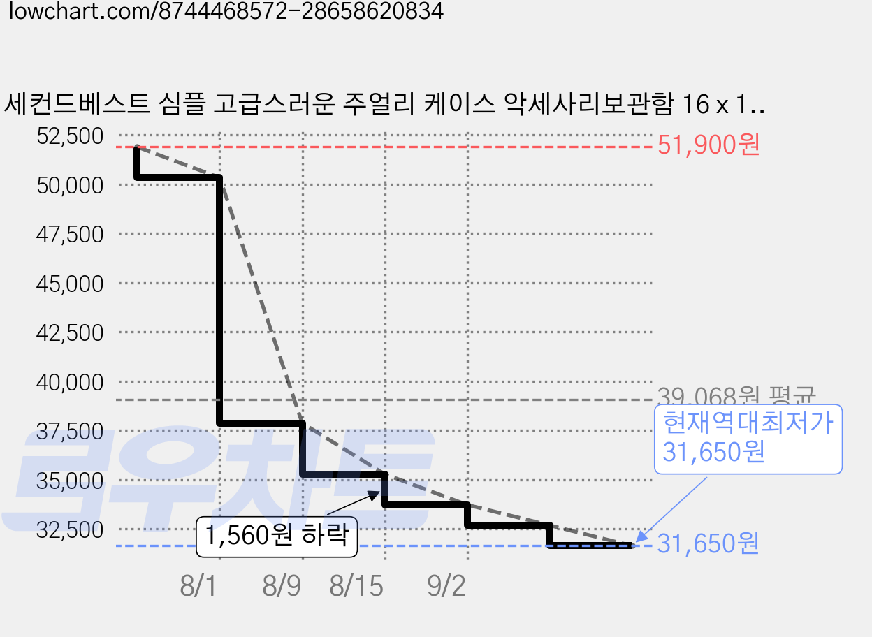세컨드베스트 심플 고급스러운 주얼리 케이스 악세사리보관함 16 x 11 x 5 cm, 오션블루, 3개 가격 변동 차트, 현재가 31,650원, 역대최저가