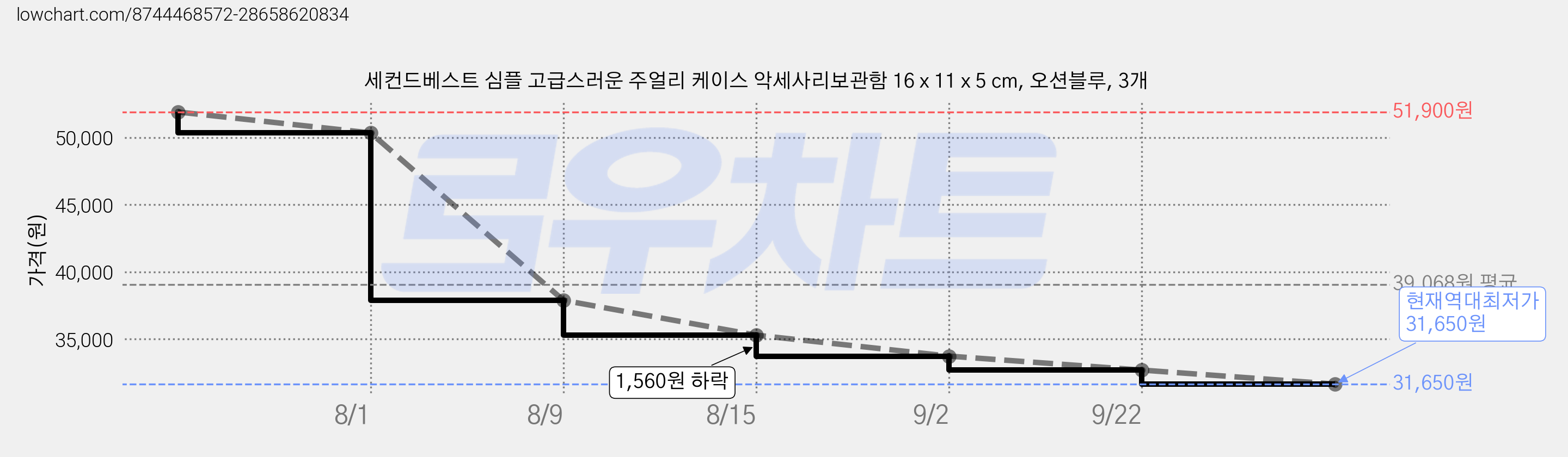 세컨드베스트 심플 고급스러운 주얼리 케이스 악세사리보관함 16 x 11 x 5 cm, 오션블루, 3개 가격 변동 차트, 현재가 31,650원, 역대최저가