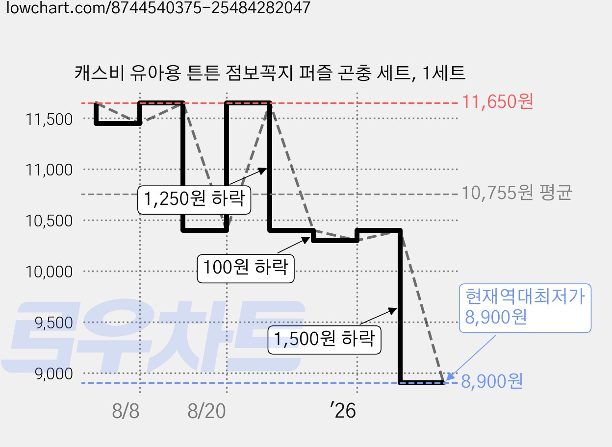 캐스비 유아용 튼튼 점보꼭지 퍼즐 곤충 세트, 1세트 가격 변동 차트, 현재가 8,900원, 역대최저가
