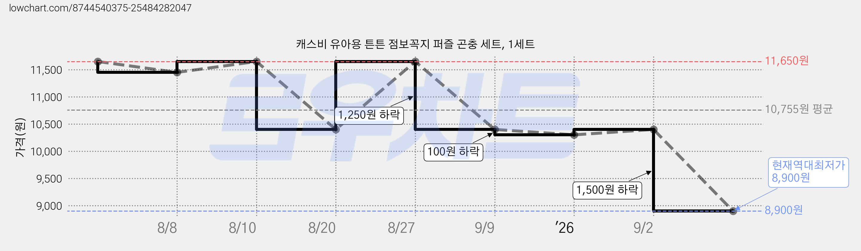 캐스비 유아용 튼튼 점보꼭지 퍼즐 곤충 세트, 1세트 가격 변동 차트, 현재가 8,900원, 역대최저가