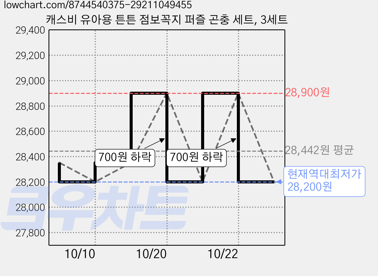 캐스비 유아용 튼튼 점보꼭지 퍼즐 곤충 세트, 3세트 가격 변동 차트, 현재가 28,200원, 역대최저가
