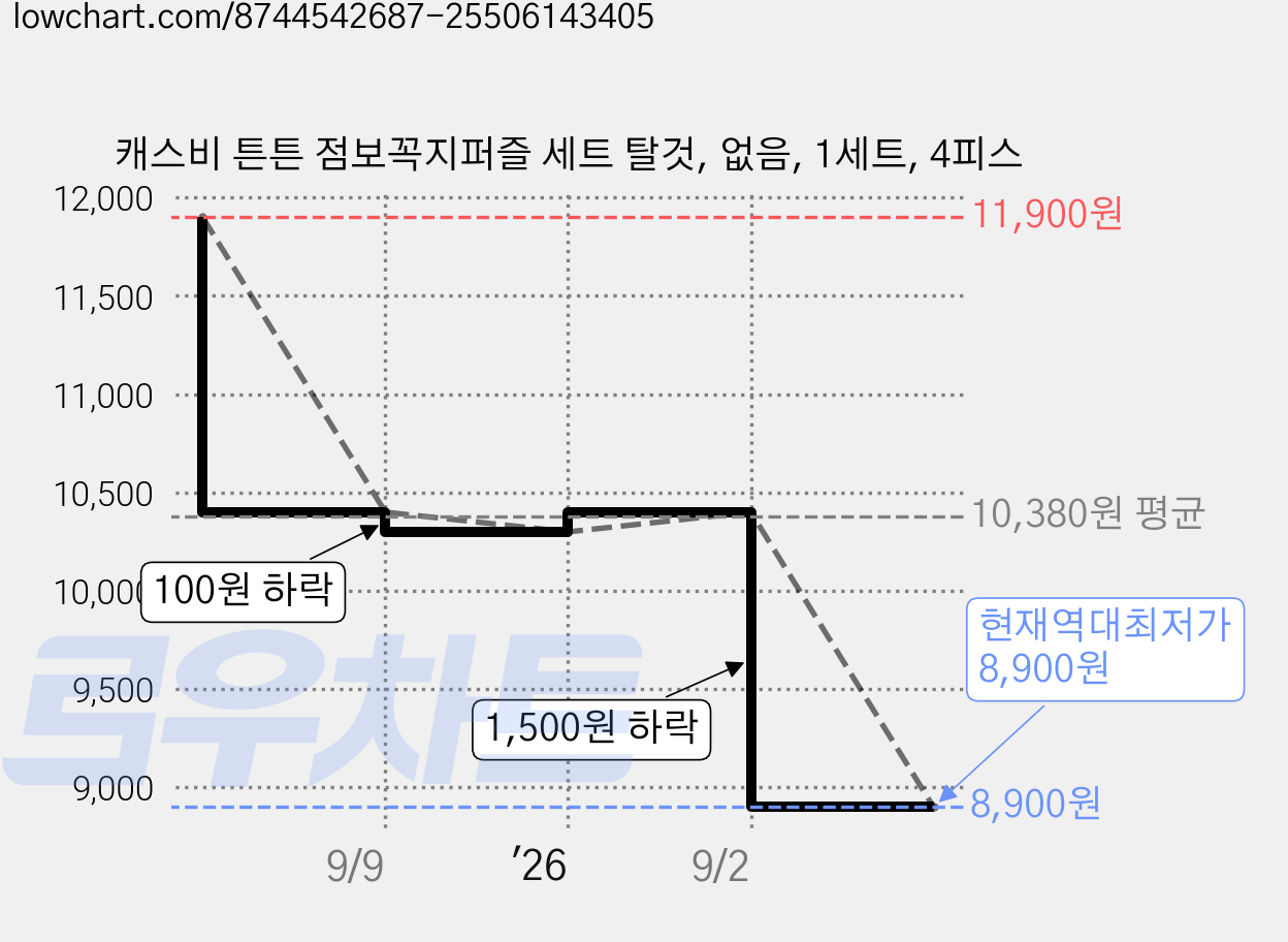 캐스비 튼튼 점보꼭지퍼즐 세트 탈것, 없음, 1세트, 4피스 가격 변동 차트, 현재가 8,900원, 역대최저가