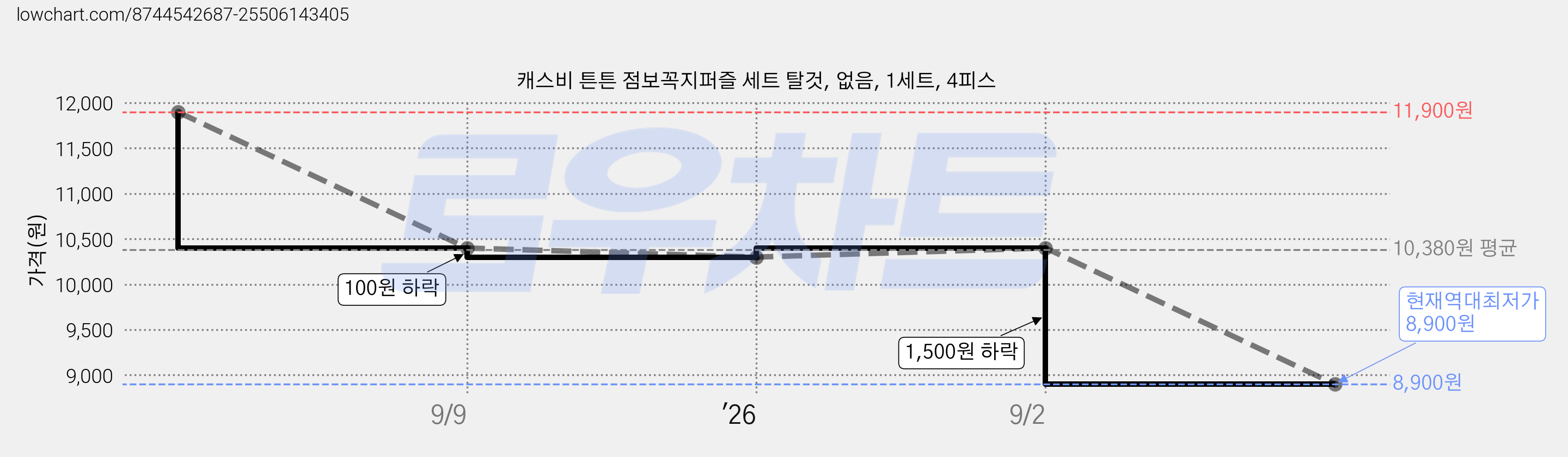 캐스비 튼튼 점보꼭지퍼즐 세트 탈것, 없음, 1세트, 4피스 가격 변동 차트, 현재가 8,900원, 역대최저가