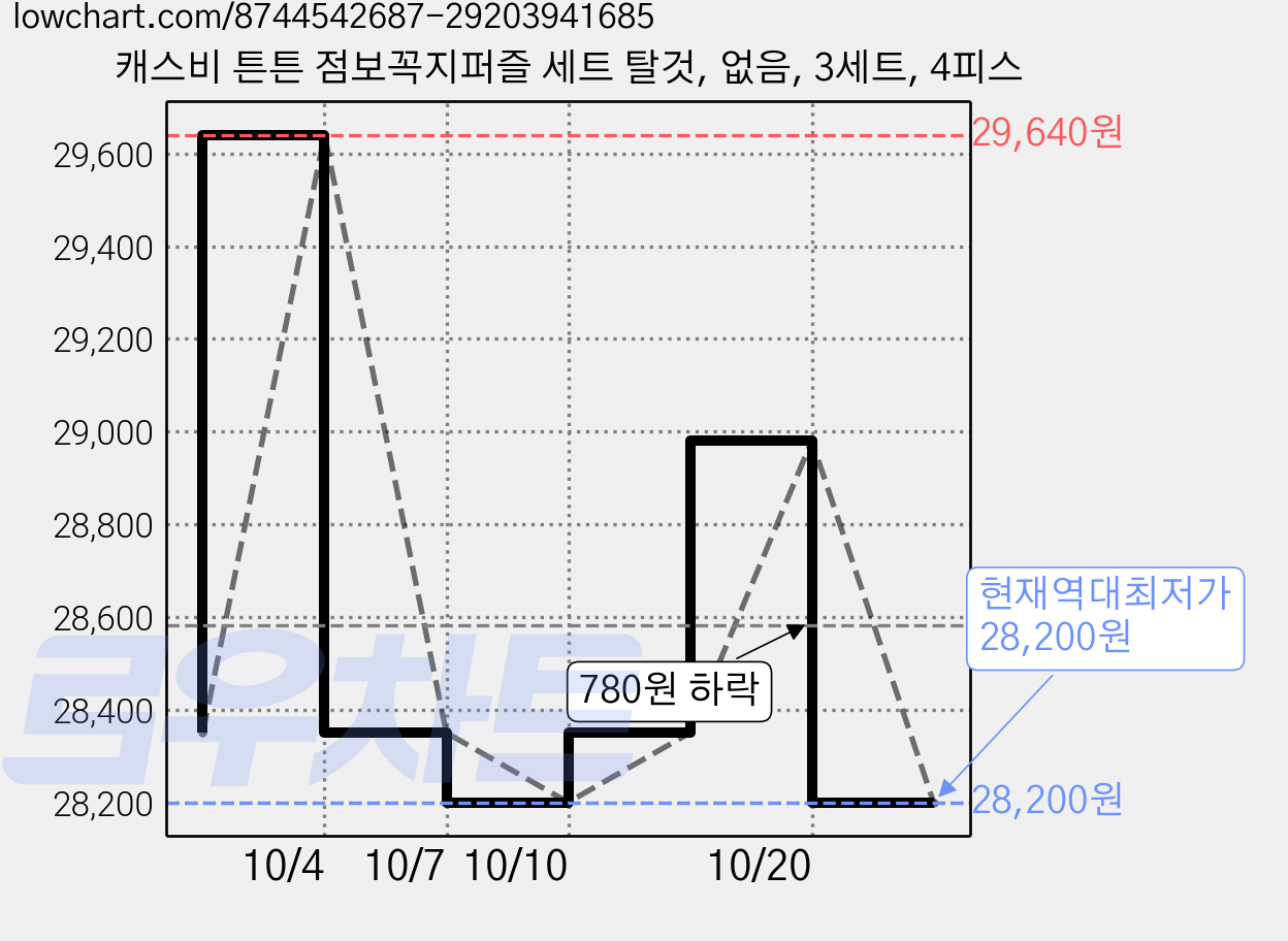 캐스비 튼튼 점보꼭지퍼즐 세트 탈것, 없음, 3세트, 4피스 가격 변동 차트, 현재가 28,200원, 역대최저가