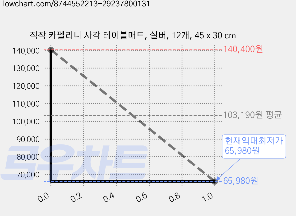 직작 카펠리니 사각 테이블매트, 실버, 12개, 45 x 30 cm 가격 변동 차트, 현재가 65,980원, 역대최저가
