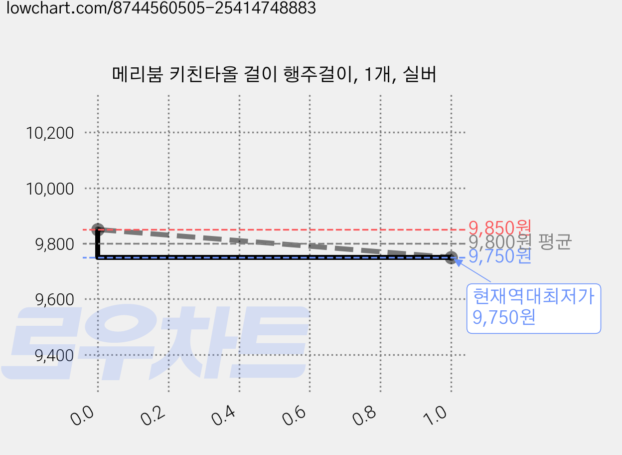 메리붐 키친타올 걸이 행주걸이, 1개, 실버 가격 변동 차트, 현재가 9,750원, 역대최저가