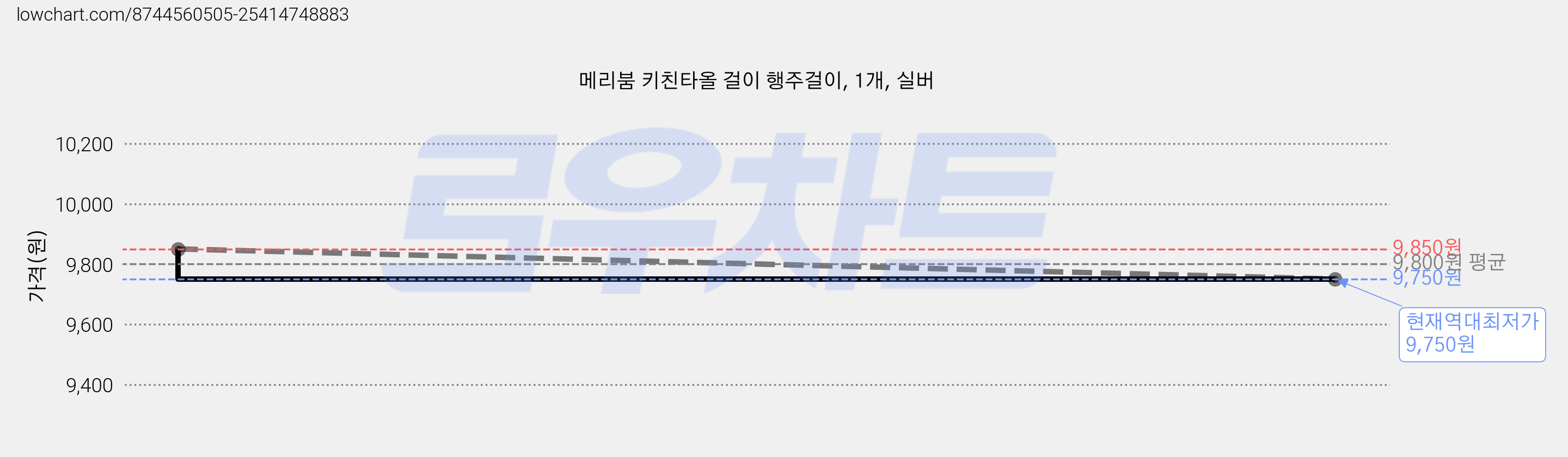 메리붐 키친타올 걸이 행주걸이, 1개, 실버 가격 변동 차트, 현재가 9,750원, 역대최저가