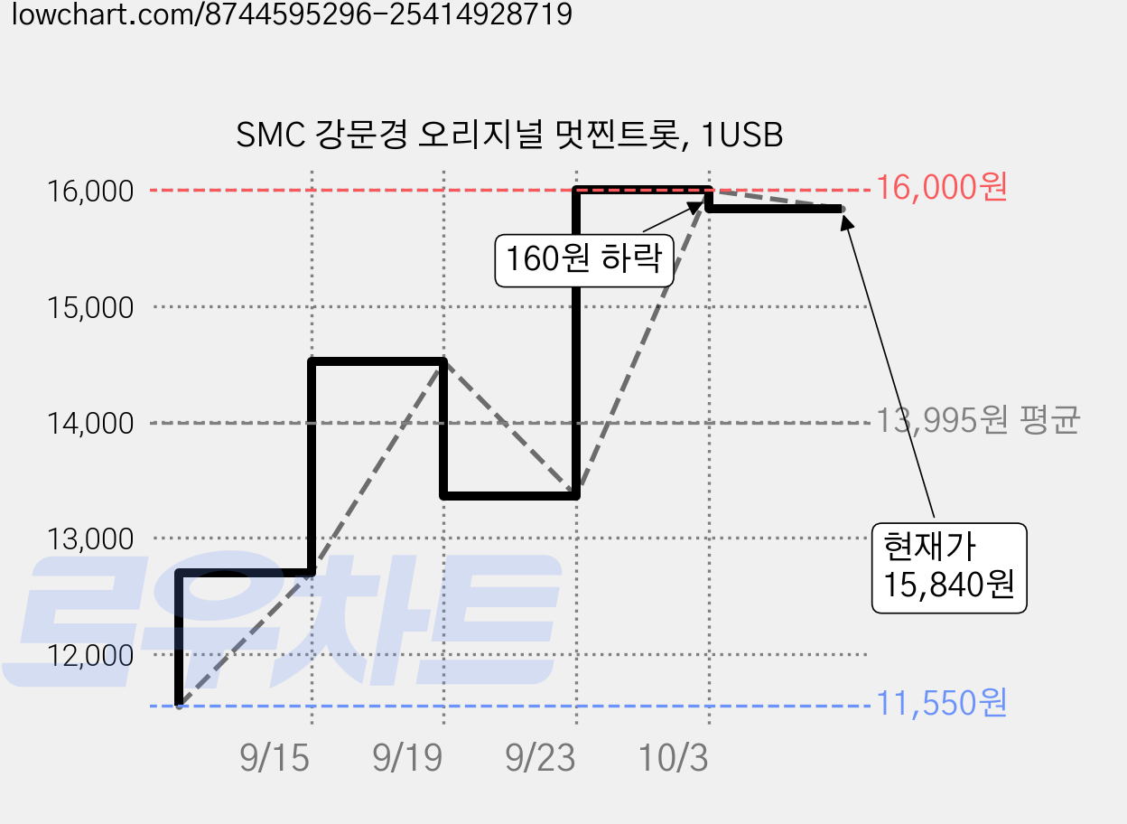 SMC 강문경 오리지널 멋찐트롯, 1USB 가격 변동 차트, 현재가 15,840원, 관측 최저가 11,550원