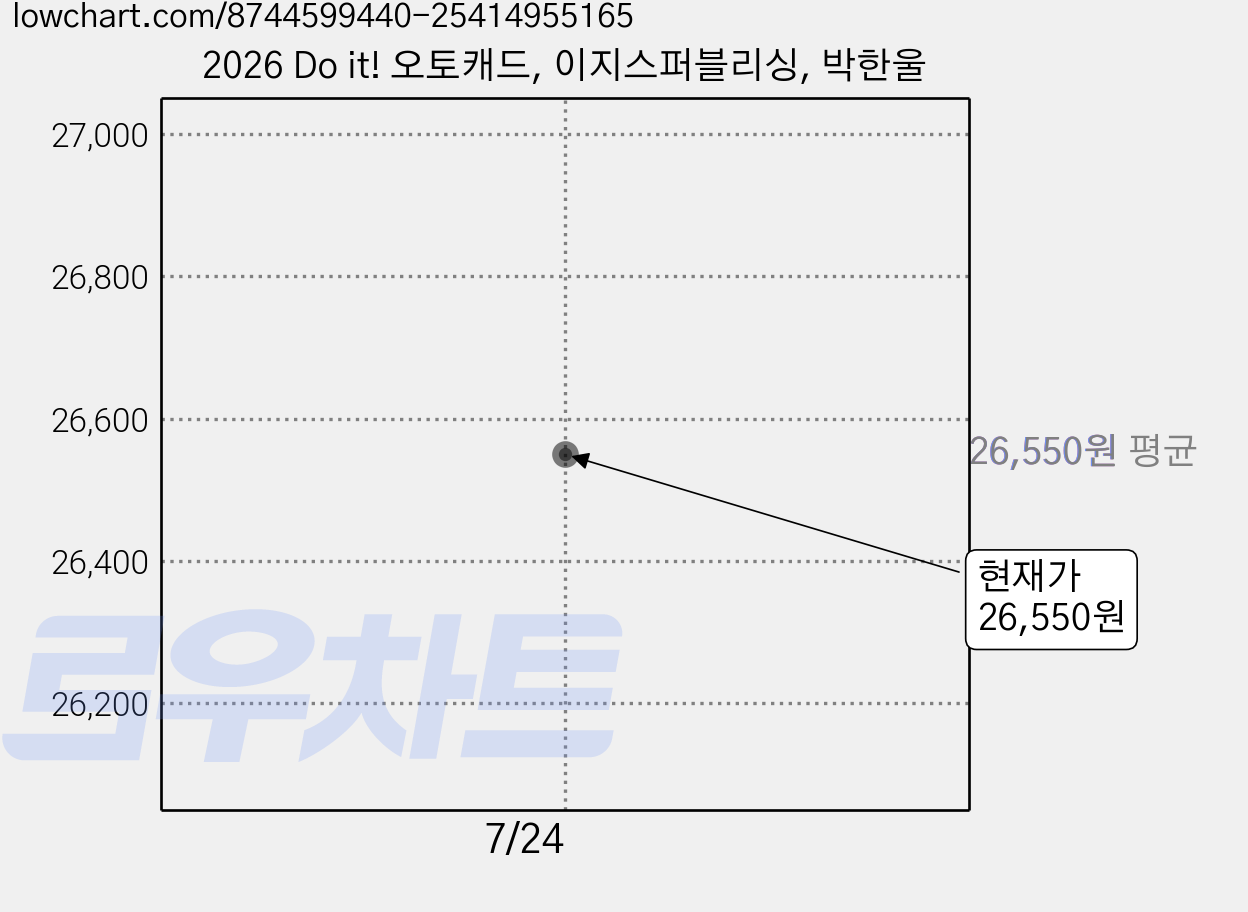 2026 Do it! 오토캐드, 이지스퍼블리싱, 박한울 가격 변동 차트, 현재가 26,550원