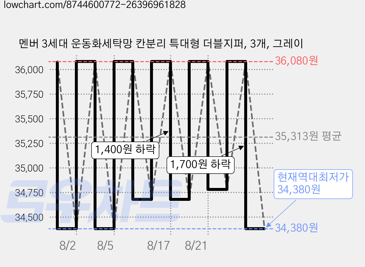 멘버 3세대 운동화세탁망 칸분리 특대형 더블지퍼, 3개, 그레이 가격 변동 차트, 현재가 34,380원, 역대최저가