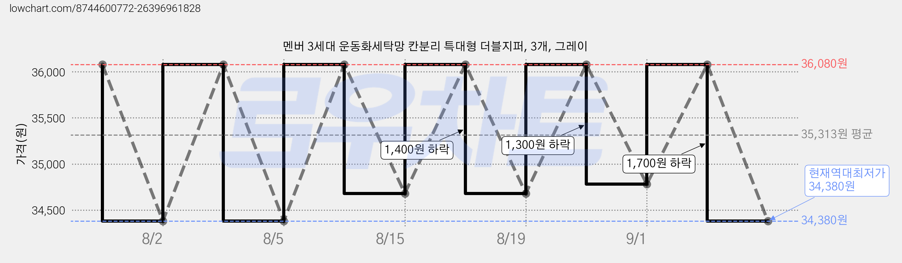 멘버 3세대 운동화세탁망 칸분리 특대형 더블지퍼, 3개, 그레이 가격 변동 차트, 현재가 34,380원, 역대최저가