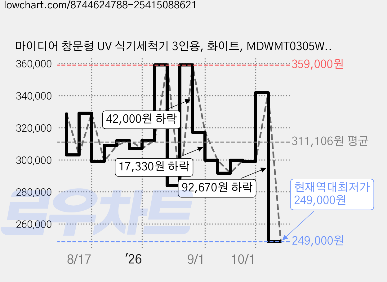 마이디어 창문형 UV 식기세척기 3인용, 화이트, MDWMT0305W-AH-KR, 고객직접설치 가격 변동 차트, 현재가 249,000원, 역대최저가