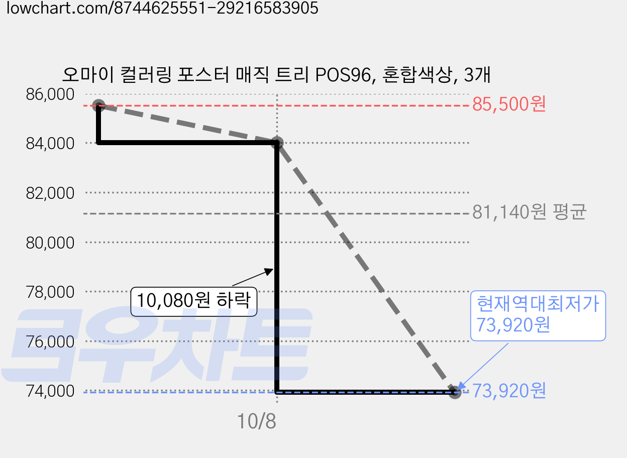 오마이 컬러링 포스터 매직 트리 POS96, 혼합색상, 3개 가격 변동 차트, 현재가 73,920원, 역대최저가