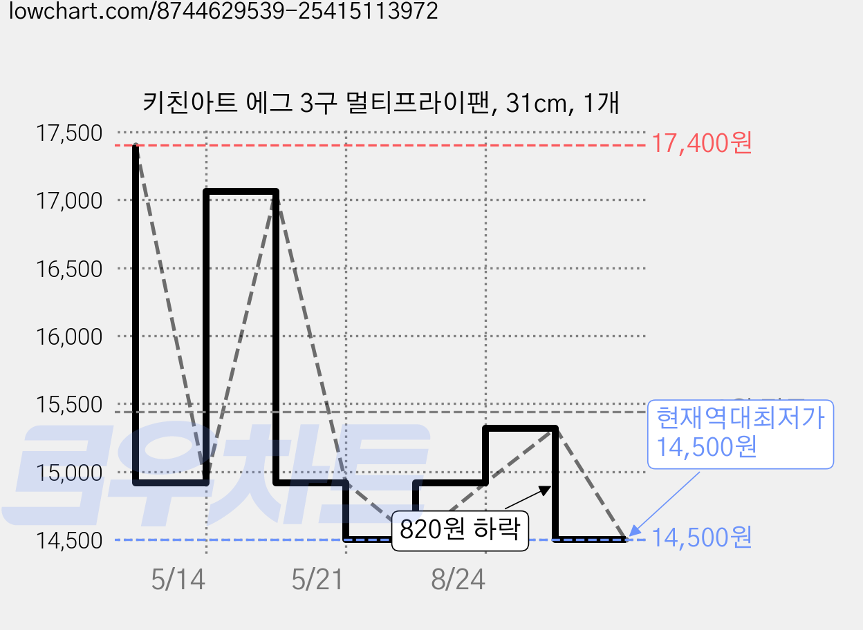키친아트 에그 3구 멀티프라이팬, 31cm, 1개 가격 변동 차트, 현재가 14,500원, 역대최저가