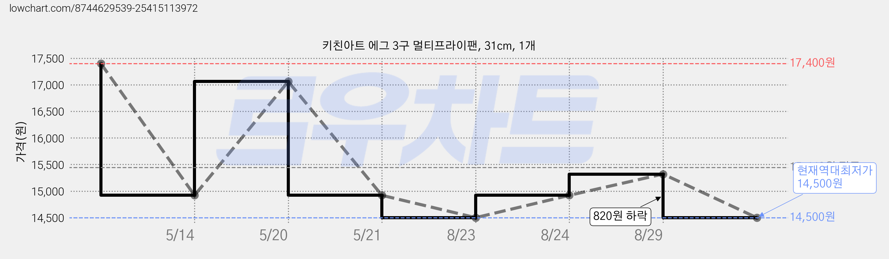 키친아트 에그 3구 멀티프라이팬, 31cm, 1개 가격 변동 차트, 현재가 14,500원, 역대최저가