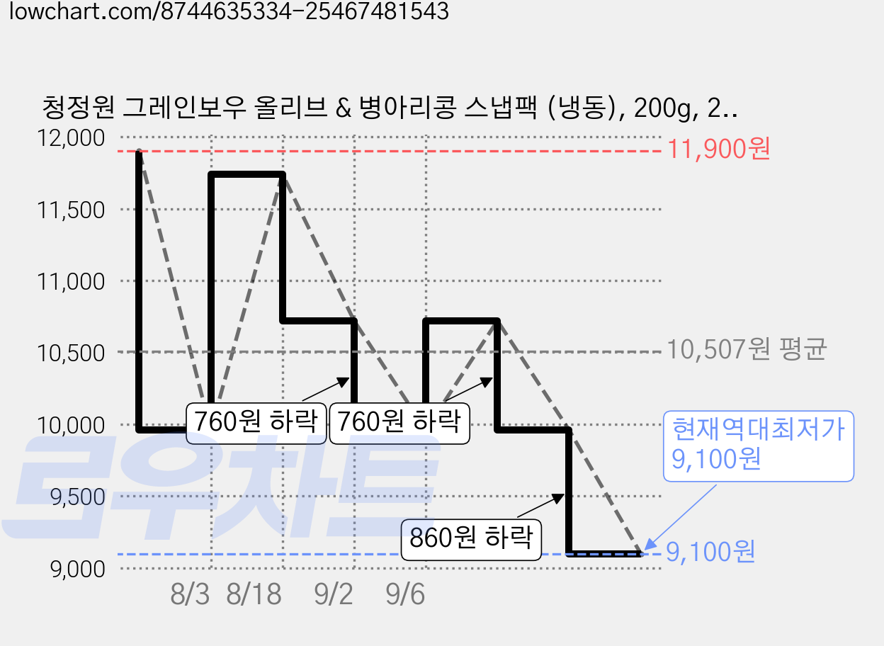 청정원 그레인보우 올리브 & 병아리콩 스냅팩 (냉동), 200g, 2개 가격 변동 차트, 현재가 9,100원, 역대최저가