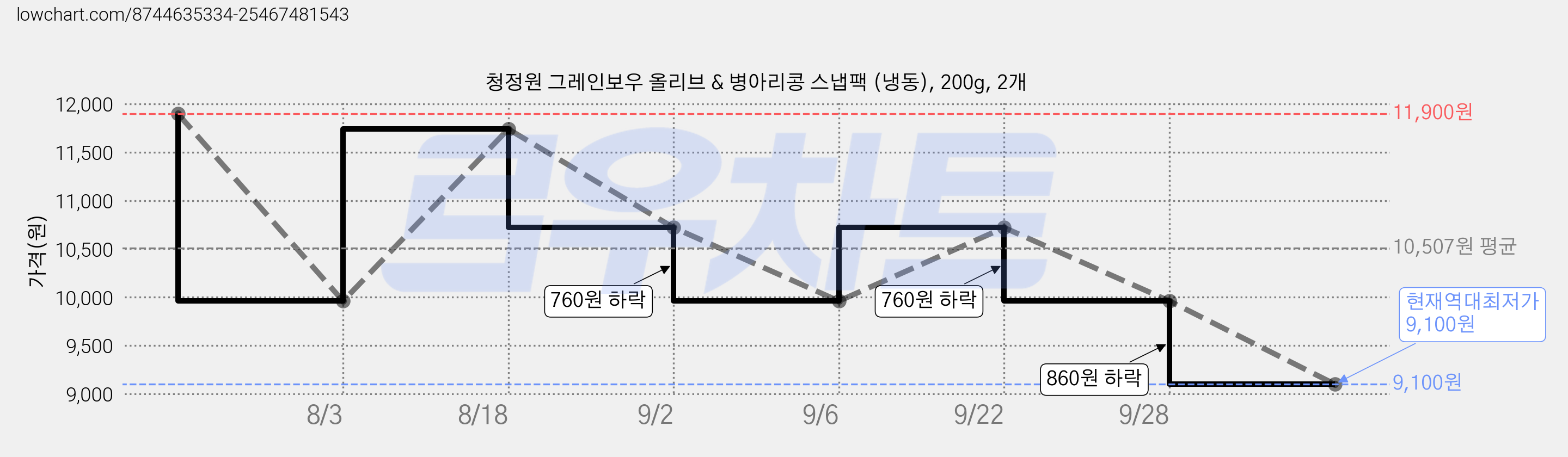 청정원 그레인보우 올리브 & 병아리콩 스냅팩 (냉동), 200g, 2개 가격 변동 차트, 현재가 9,100원, 역대최저가