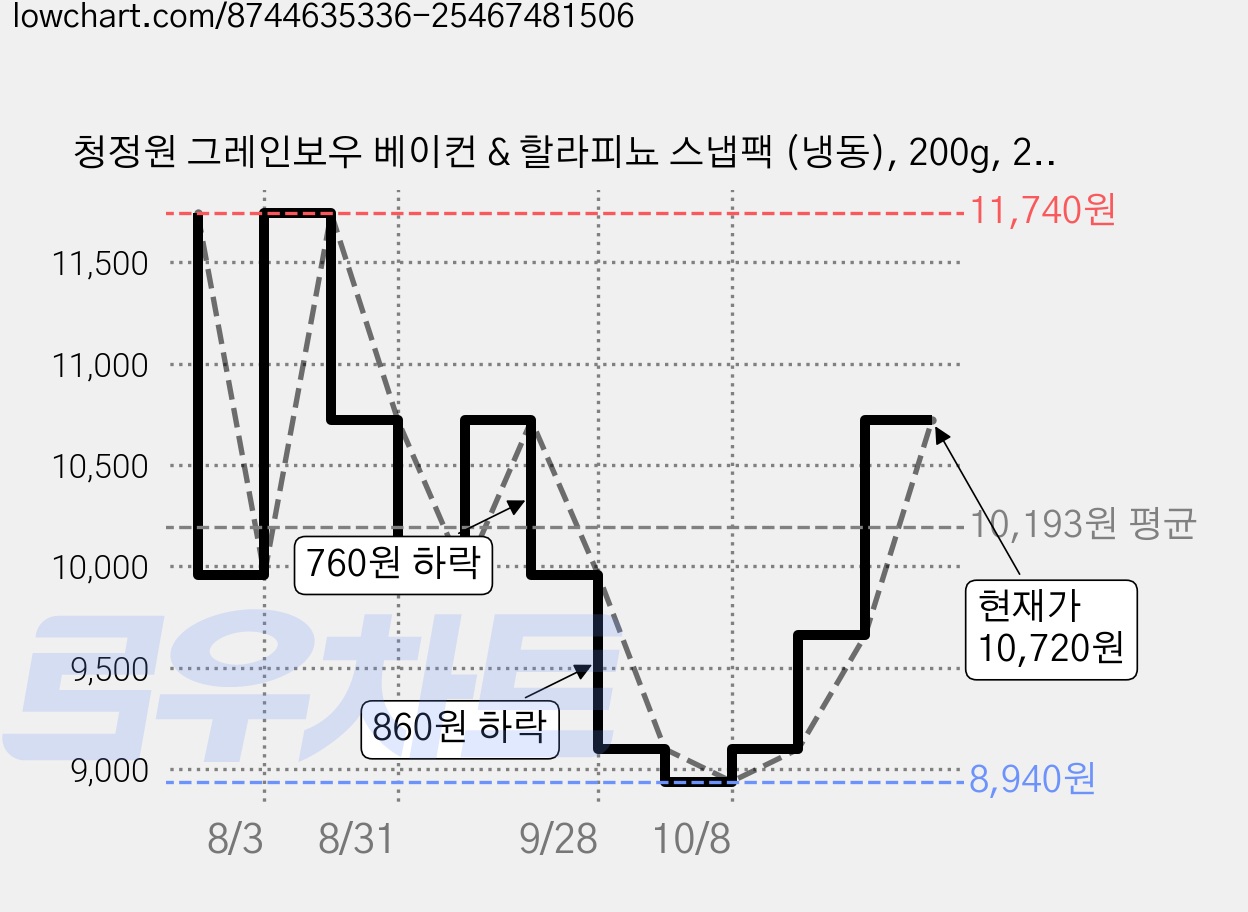 청정원 그레인보우 베이컨 & 할라피뇨 스냅팩 (냉동), 200g, 2개 가격 변동 차트, 현재가 10,720원, 관측 최저가 8,940원