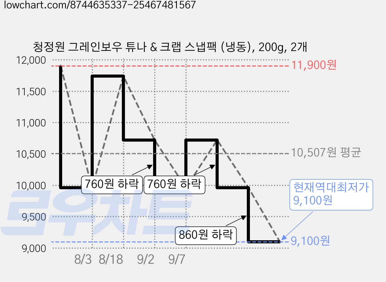 청정원 그레인보우 튜나 & 크랩 스냅팩 (냉동), 200g, 2개 가격 변동 차트, 현재가 9,100원, 역대최저가