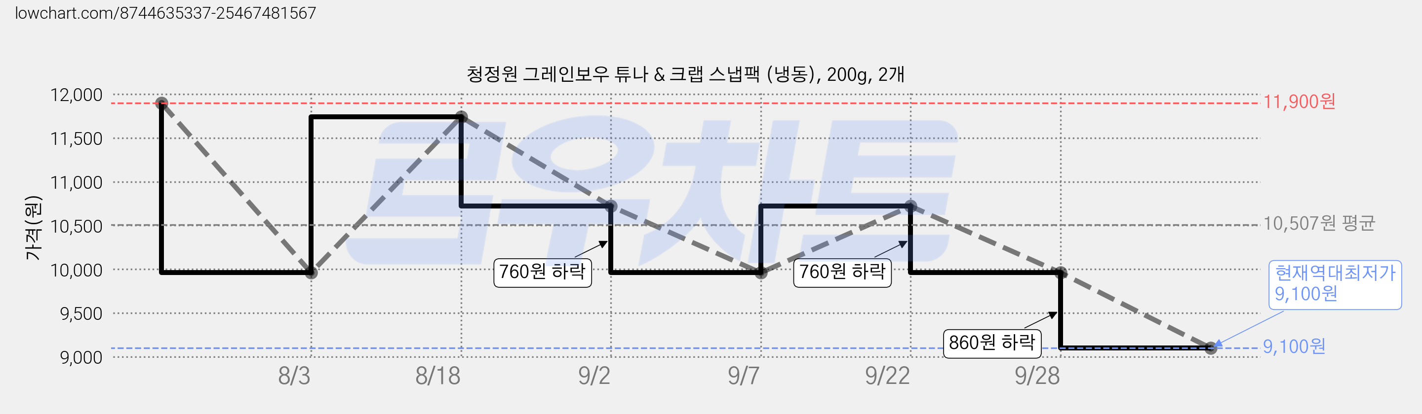 청정원 그레인보우 튜나 & 크랩 스냅팩 (냉동), 200g, 2개 가격 변동 차트, 현재가 9,100원, 역대최저가