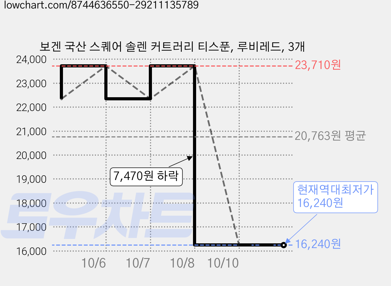 보겐 국산 스퀘어 솔렌 커트러리 티스푼, 루비레드, 3개 가격 변동 차트, 현재가 16,240원, 역대최저가