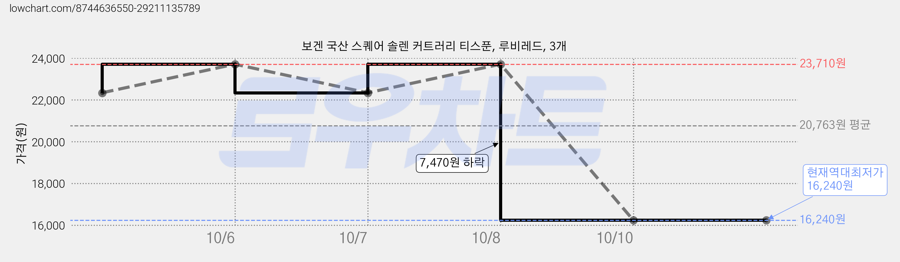 보겐 국산 스퀘어 솔렌 커트러리 티스푼, 루비레드, 3개 가격 변동 차트, 현재가 16,240원, 역대최저가