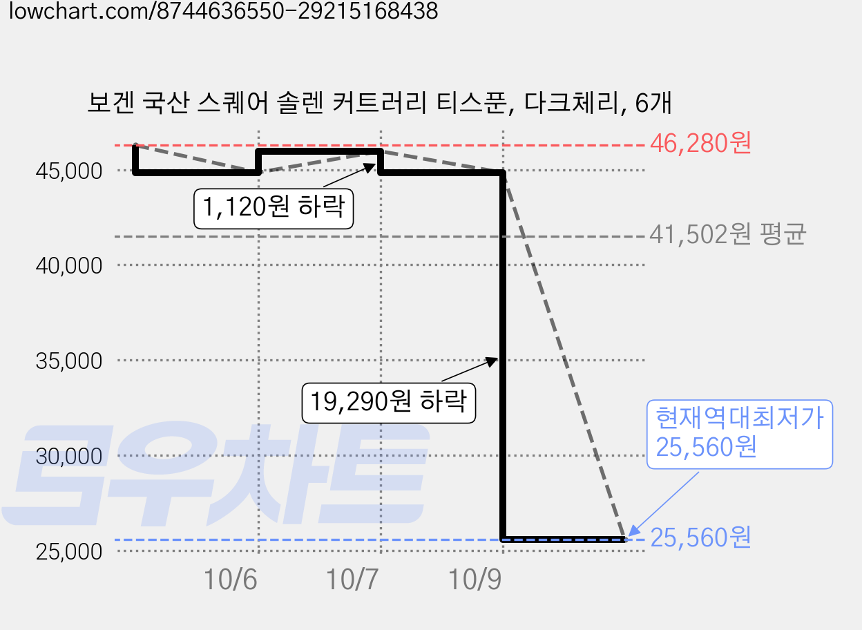 보겐 국산 스퀘어 솔렌 커트러리 티스푼, 다크체리, 6개 가격 변동 차트, 현재가 25,560원, 역대최저가