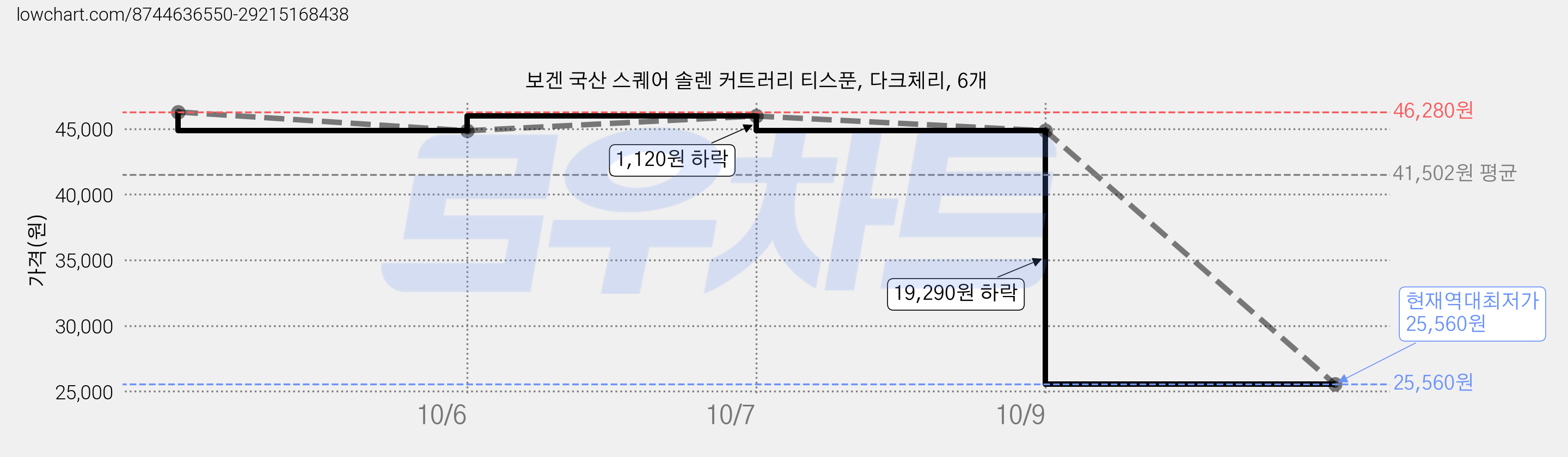 보겐 국산 스퀘어 솔렌 커트러리 티스푼, 다크체리, 6개 가격 변동 차트, 현재가 25,560원, 역대최저가