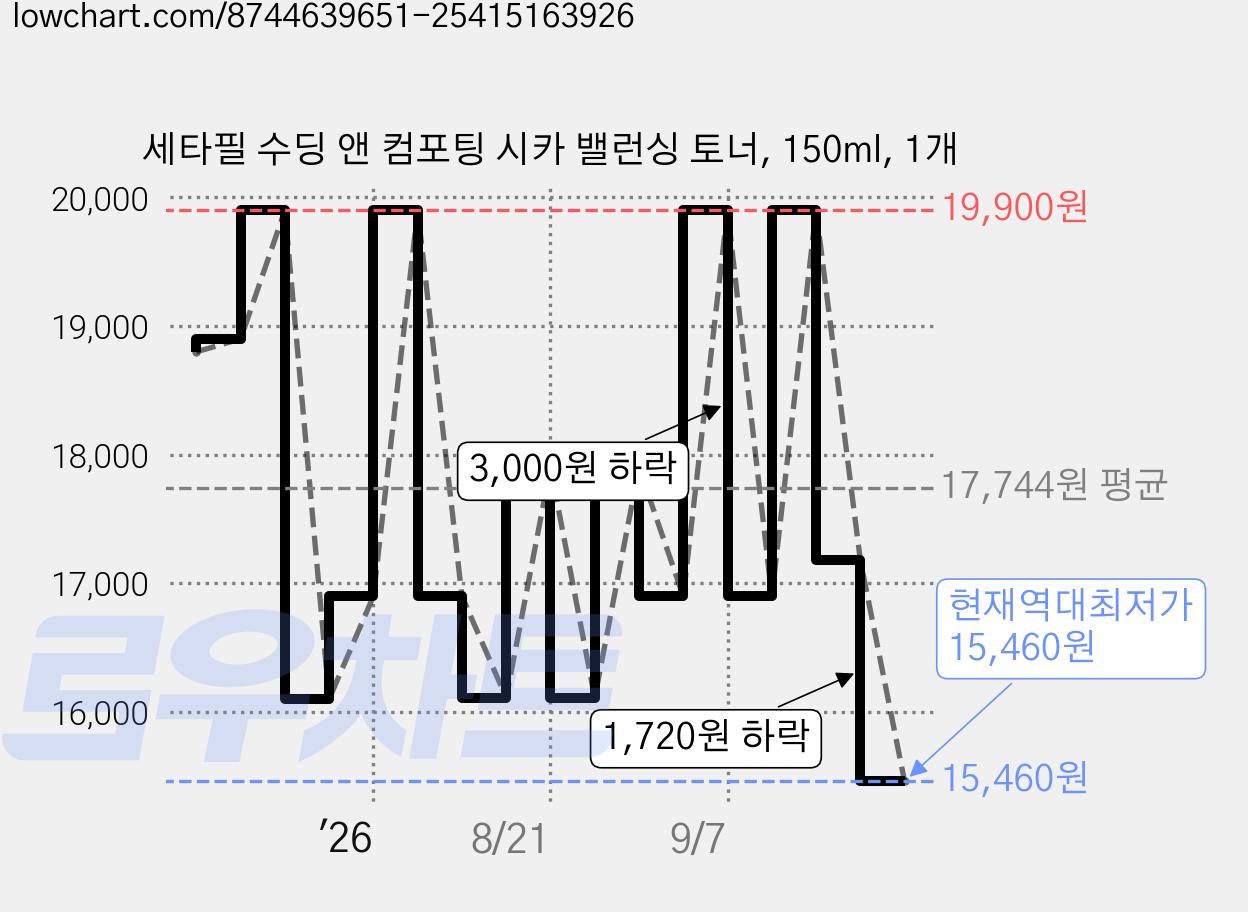 세타필 수딩 앤 컴포팅 시카 밸런싱 토너, 150ml, 1개 가격 변동 차트, 현재가 15,460원, 역대최저가
